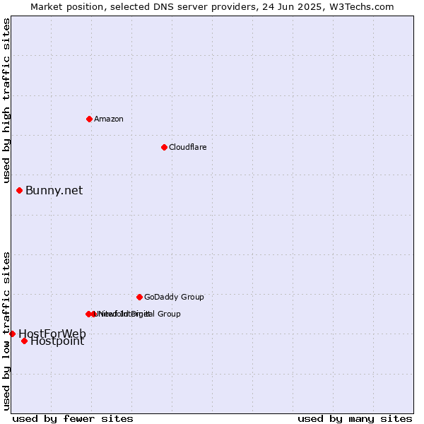 Market position of Hostpoint vs. Bunny.net vs. HostForWeb