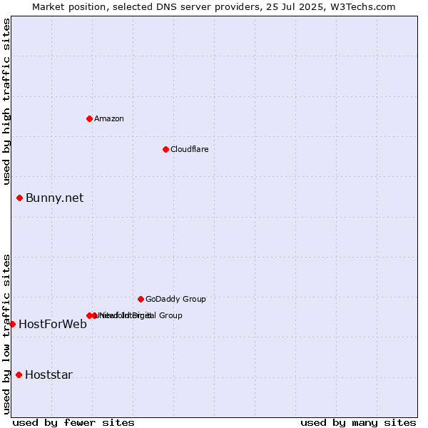 Market position of Bunny.net vs. Hoststar vs. HostForWeb