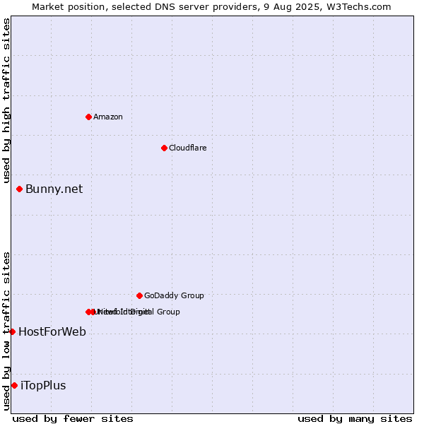 Market position of Bunny.net vs. iTopPlus vs. HostForWeb