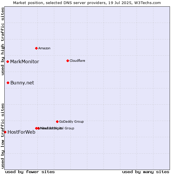 Market position of Bunny.net vs. MarkMonitor vs. HostForWeb