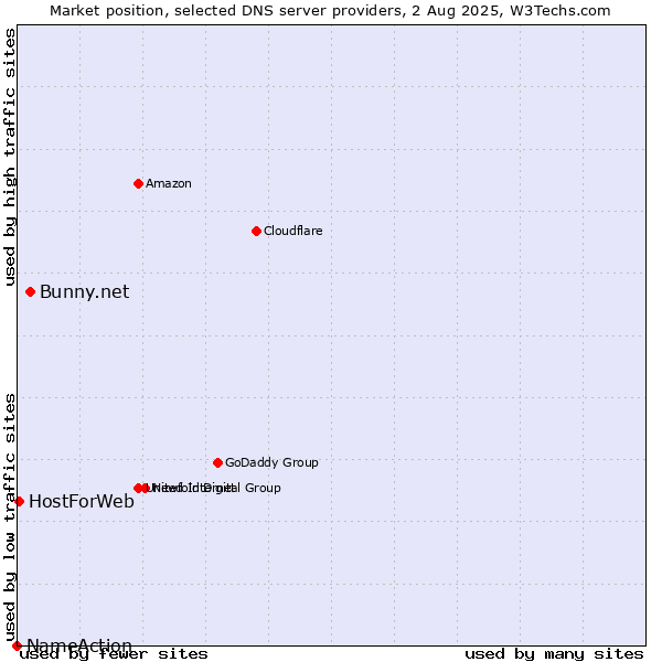 Market position of Bunny.net vs. HostForWeb vs. NameAction