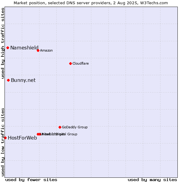 Market position of Bunny.net vs. Nameshield vs. HostForWeb