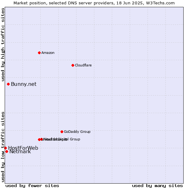 Market position of Bunny.net vs. Netmark vs. HostForWeb