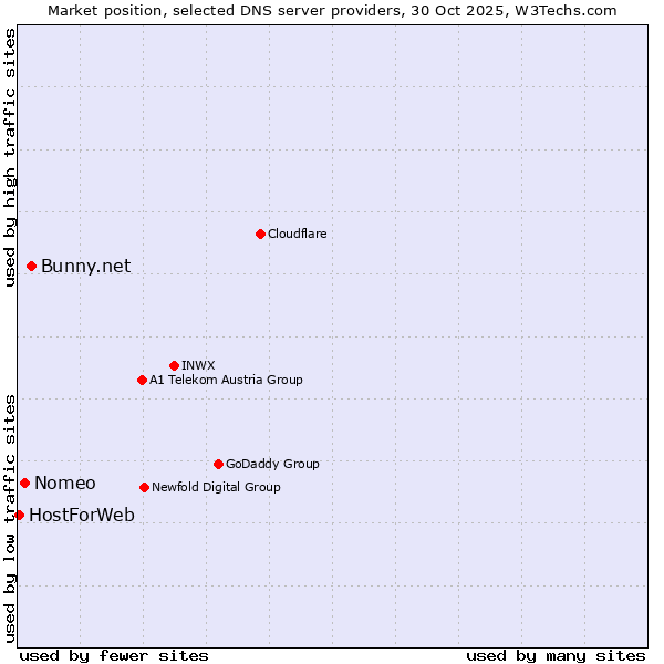 Market position of Bunny.net vs. Nomeo vs. HostForWeb