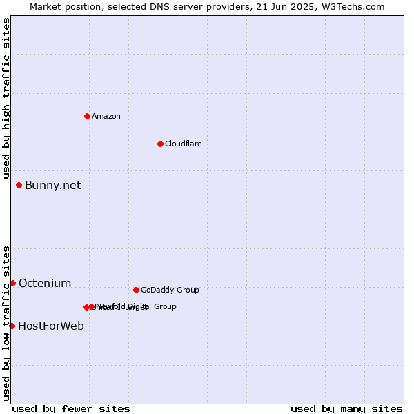 Market position of Bunny.net vs. Octenium vs. HostForWeb
