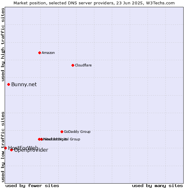 Market position of Openprovider vs. Bunny.net vs. HostForWeb