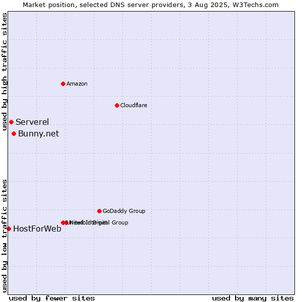 Market position of Bunny.net vs. Serverel vs. HostForWeb