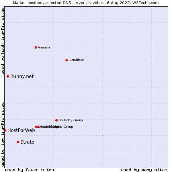 Market position of Strato vs. Bunny.net vs. HostForWeb