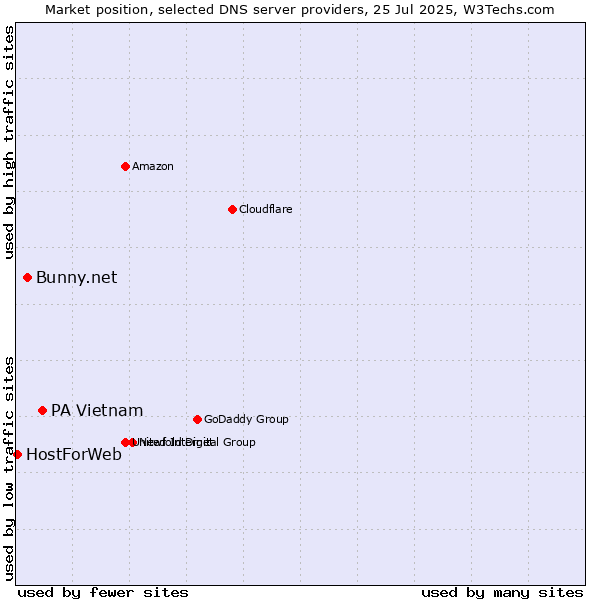 Market position of PA Vietnam vs. Bunny.net vs. HostForWeb