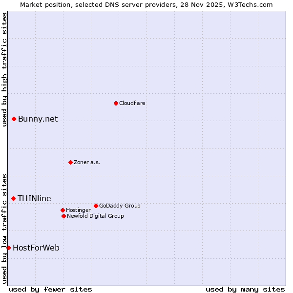 Market position of Bunny.net vs. THINline vs. HostForWeb