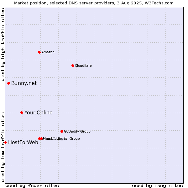 Market position of Your.Online vs. Bunny.net vs. HostForWeb
