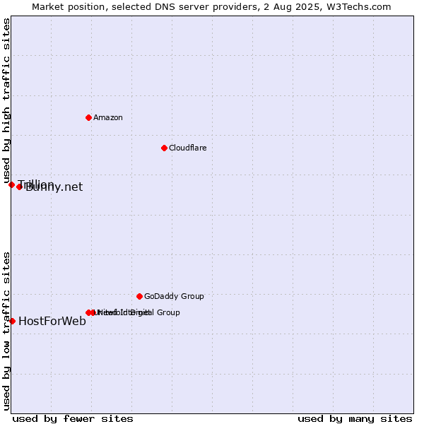 Market position of Bunny.net vs. HostForWeb vs. Trillion