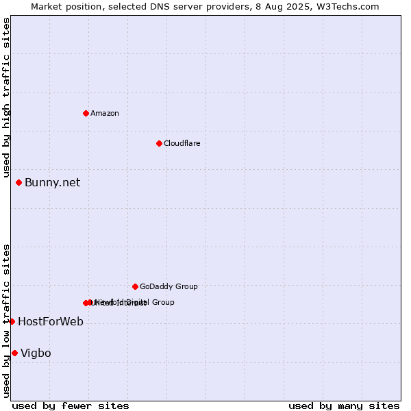 Market position of Bunny.net vs. Vigbo vs. HostForWeb
