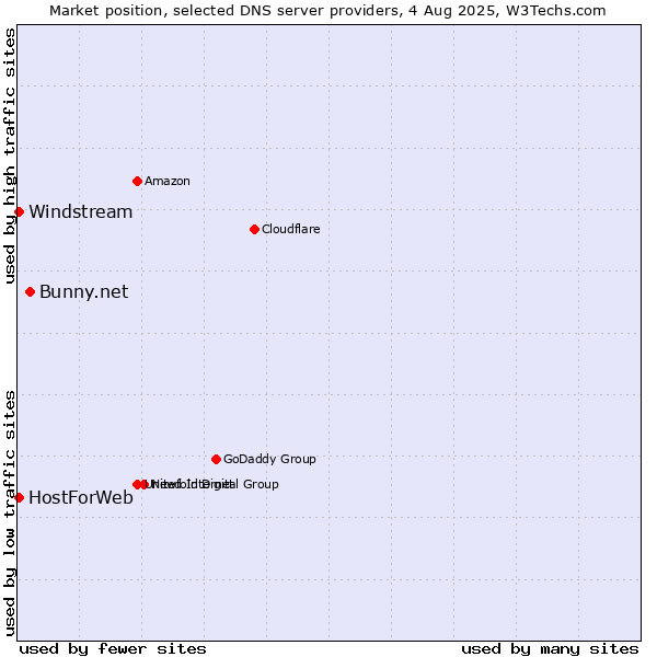 Market position of Bunny.net vs. HostForWeb vs. Windstream
