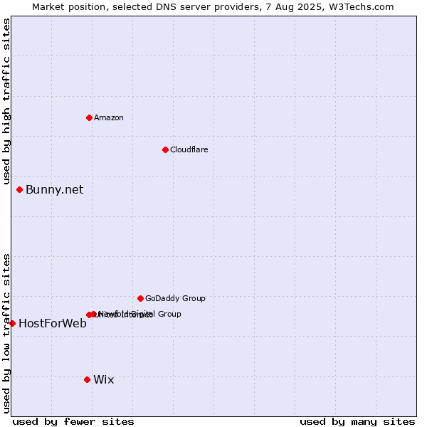 Market position of Wix vs. Bunny.net vs. HostForWeb