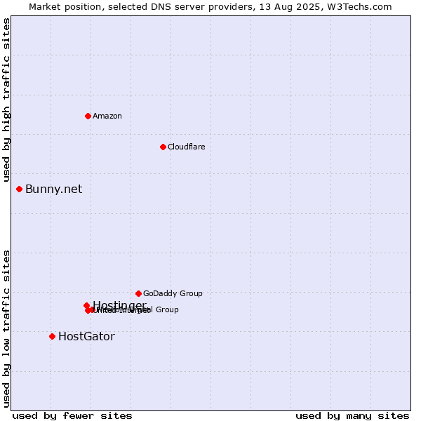 Market position of Hostinger vs. HostGator vs. Bunny.net