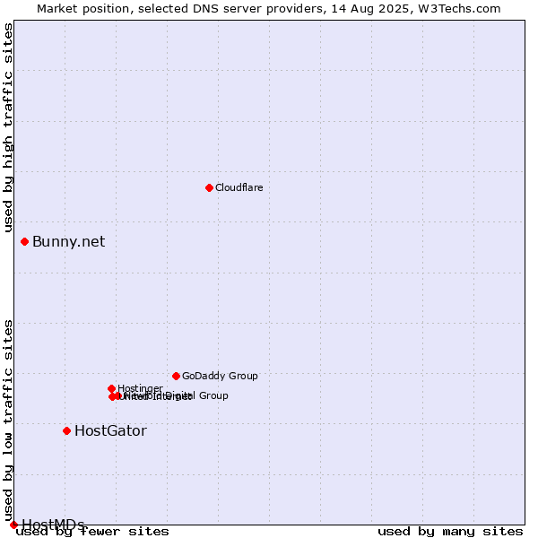 Market position of HostGator vs. Bunny.net vs. HostMDs