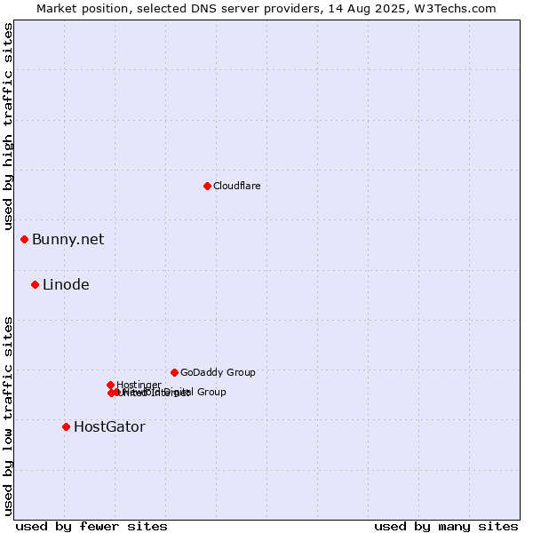 Market position of HostGator vs. Linode vs. Bunny.net