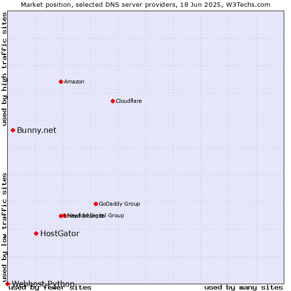 Market position of HostGator vs. Bunny.net vs. Webhost Python