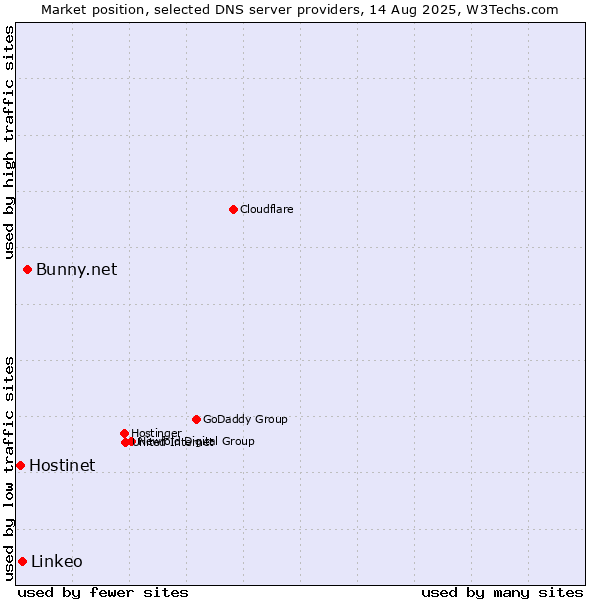 Market position of Bunny.net vs. Linkeo vs. Hostinet
