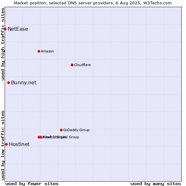 Market position of Bunny.net vs. Hostinet vs. NetEase