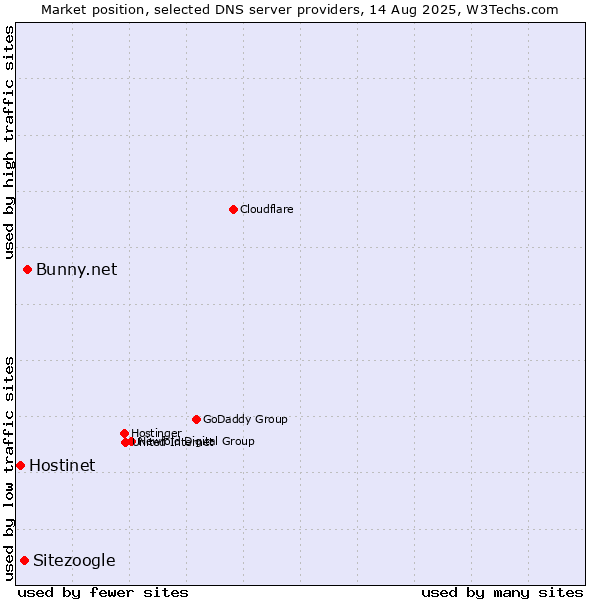 Market position of Bunny.net vs. Sitezoogle vs. Hostinet