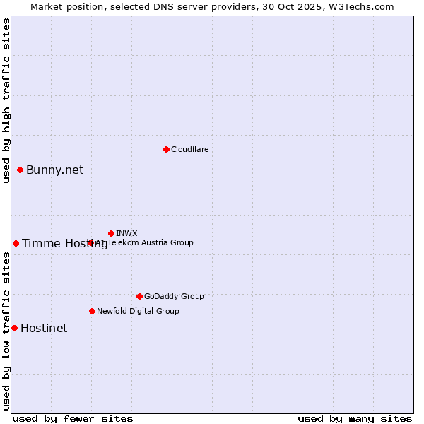 Market position of Bunny.net vs. Timme Hosting vs. Hostinet