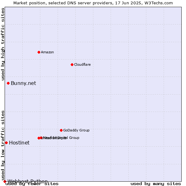 Market position of Bunny.net vs. Hostinet vs. Webhost Python