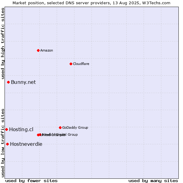 Market position of Bunny.net vs. Hostneverdie vs. Hosting.cl