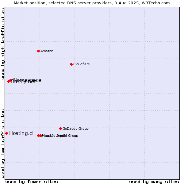 Market position of Namespace vs. Bunny.net vs. Hosting.cl