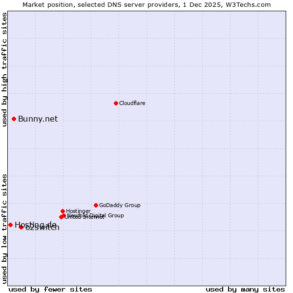 Market position of o2switch vs. Bunny.net vs. Hosting.de
