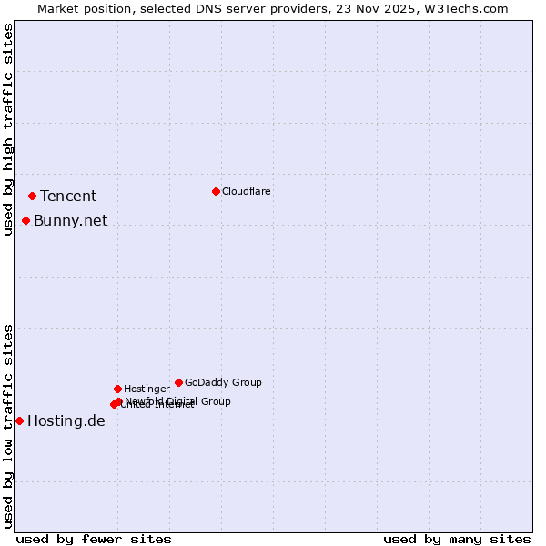 Market position of Tencent vs. Bunny.net vs. Hosting.de