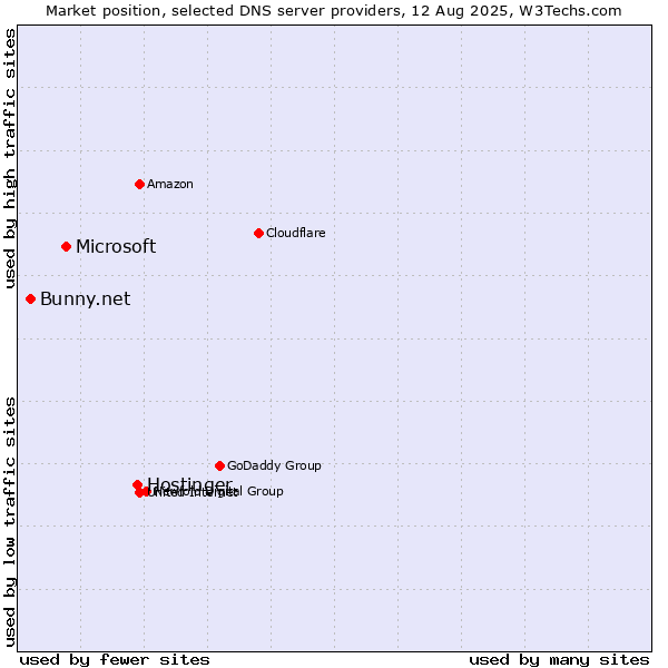 Market position of Hostinger vs. Microsoft vs. Bunny.net