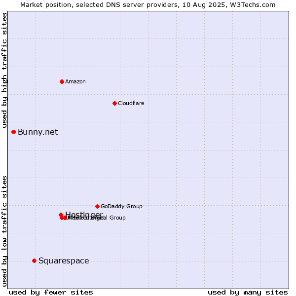 Market position of Hostinger vs. Squarespace vs. Bunny.net
