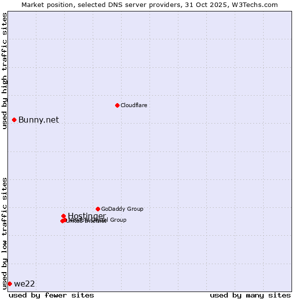 Market position of Hostinger vs. Bunny.net vs. we22