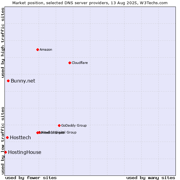 Market position of Bunny.net vs. Hosttech vs. HostingHouse