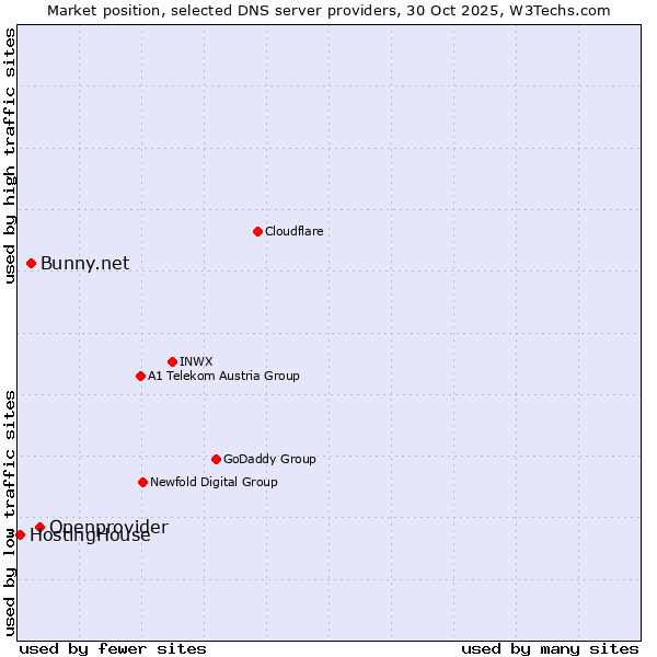 Market position of Openprovider vs. Bunny.net vs. HostingHouse