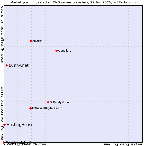 Market position of Bunny.net vs. HostingHouse vs. Webhost Python