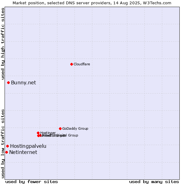 Market position of Bunny.net vs. Hostingpalvelu vs. Netinternet