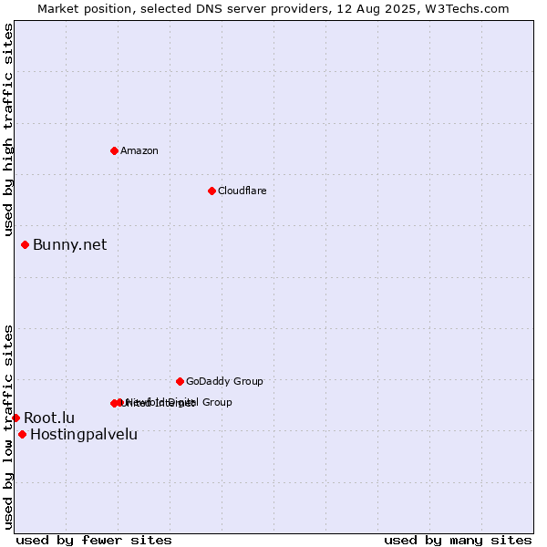 Market position of Bunny.net vs. Hostingpalvelu vs. Root.lu