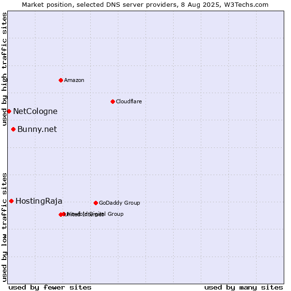 Market position of Bunny.net vs. HostingRaja vs. NetCologne