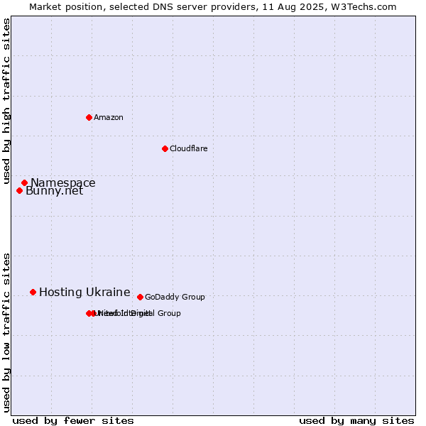 Market position of Hosting Ukraine vs. Namespace vs. Bunny.net