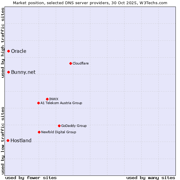 Market position of Bunny.net vs. Oracle vs. Hostland