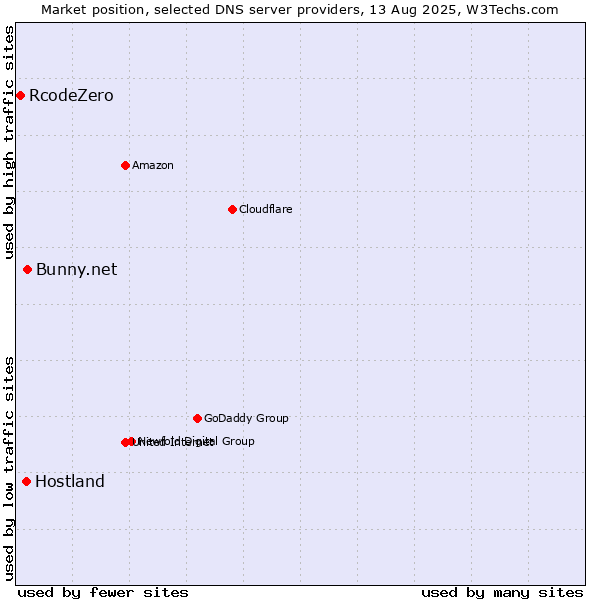 Market position of Bunny.net vs. Hostland vs. RcodeZero