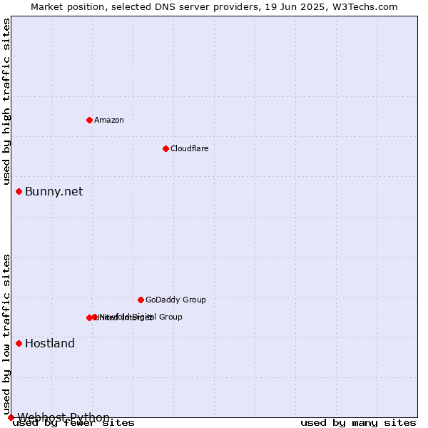 Market position of Bunny.net vs. Hostland vs. Webhost Python
