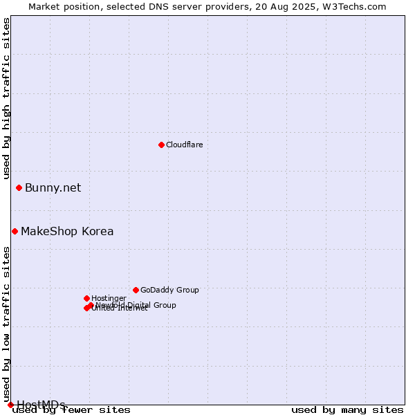 Market position of Bunny.net vs. MakeShop Korea vs. HostMDs
