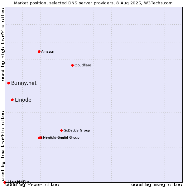 Market position of Linode vs. Bunny.net vs. HostMDs