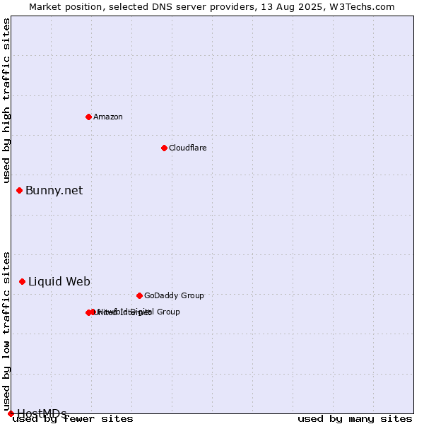Market position of Liquid Web vs. Bunny.net vs. HostMDs