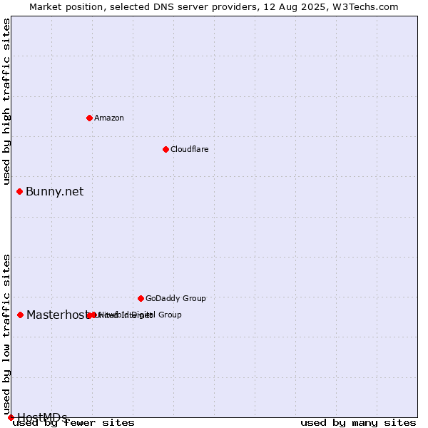 Market position of Masterhost vs. Bunny.net vs. HostMDs