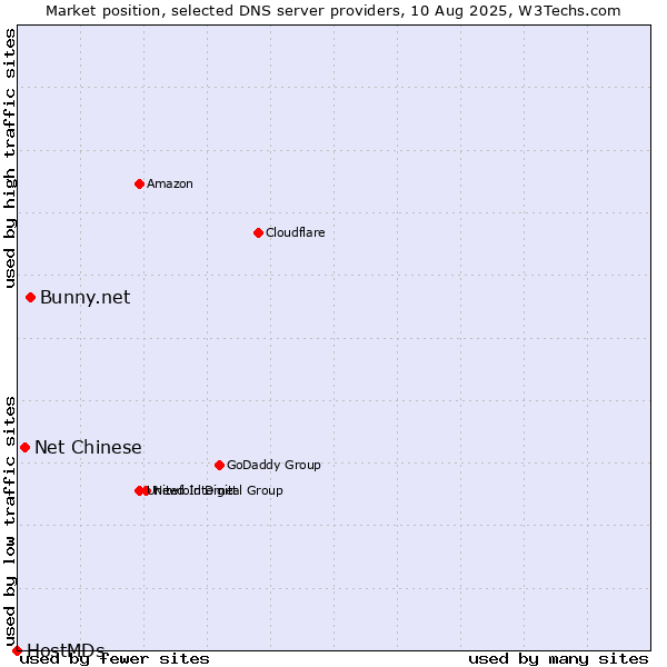 Market position of Bunny.net vs. Net Chinese vs. HostMDs